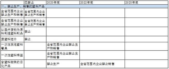 又一省份!青海省塑料制品禁限名录出炉!